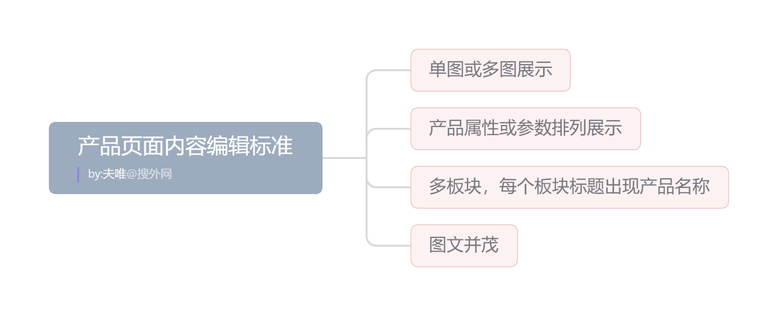 產(chǎn)品頁(yè)面內(nèi)容編輯標(biāo)準(zhǔn).