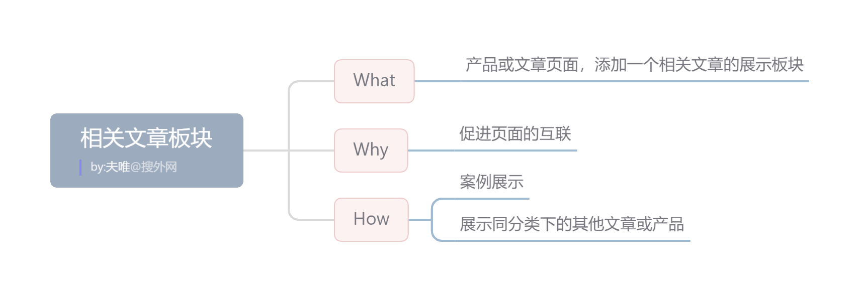 相關文章板塊.